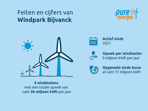 Infographic Bijvanck v2